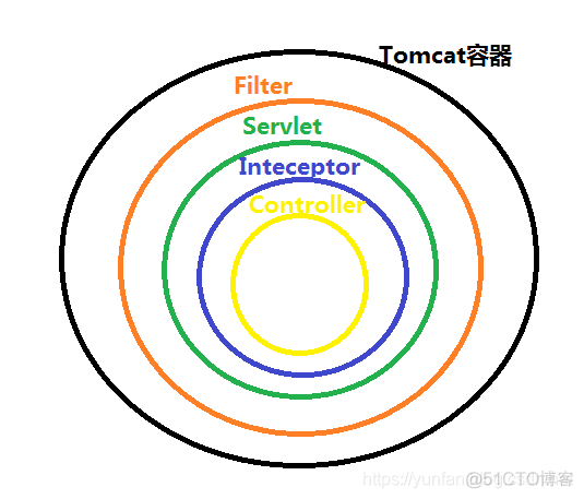 springboot 过滤器过滤返回 springboot 过滤器原理_拦截器