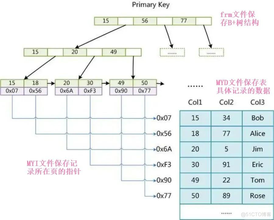 mybtis联合主键 mysql 联合主键优缺点_主键_05