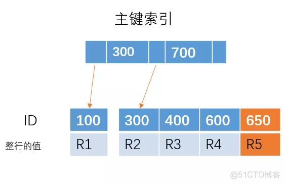 mybtis联合主键 mysql 联合主键优缺点_存储引擎_10