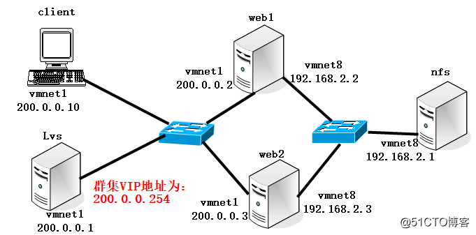 centos永久路由重启后消失 centos 配置永久路由_vim_02