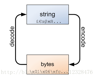 如何将bytes字节串转换成可变字节数组 bytes类型转字符串_python_11