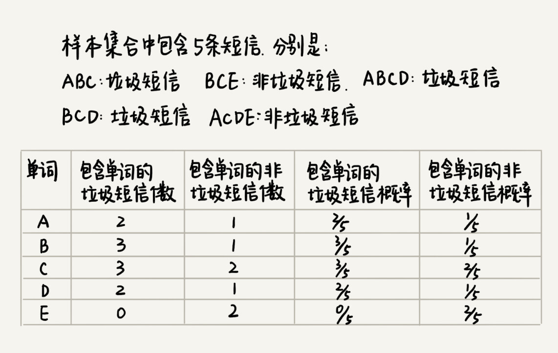 垃圾短信监控替换流量的算法 垃圾短信过滤_垃圾短信监控替换流量的算法