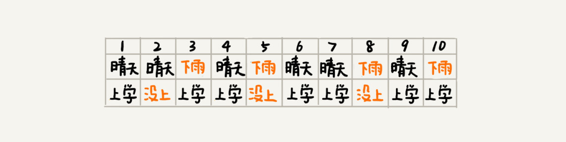 垃圾短信监控替换流量的算法 垃圾短信过滤_概率统计_02