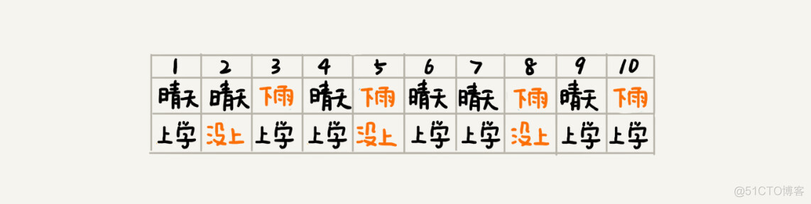 垃圾短信监控替换流量的算法 垃圾短信过滤_朴素贝叶斯_02