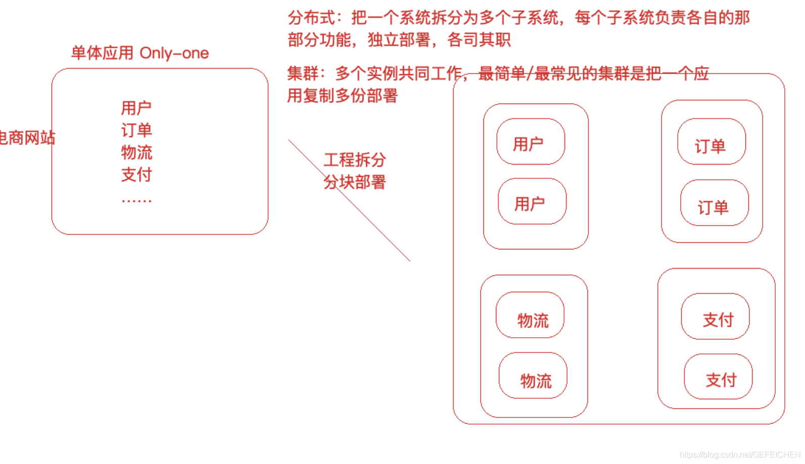 分布式集群状态监控 分布式集群部署架构_服务器