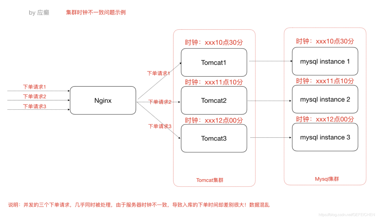 分布式集群状态监控 分布式集群部署架构_分布式集群状态监控_13