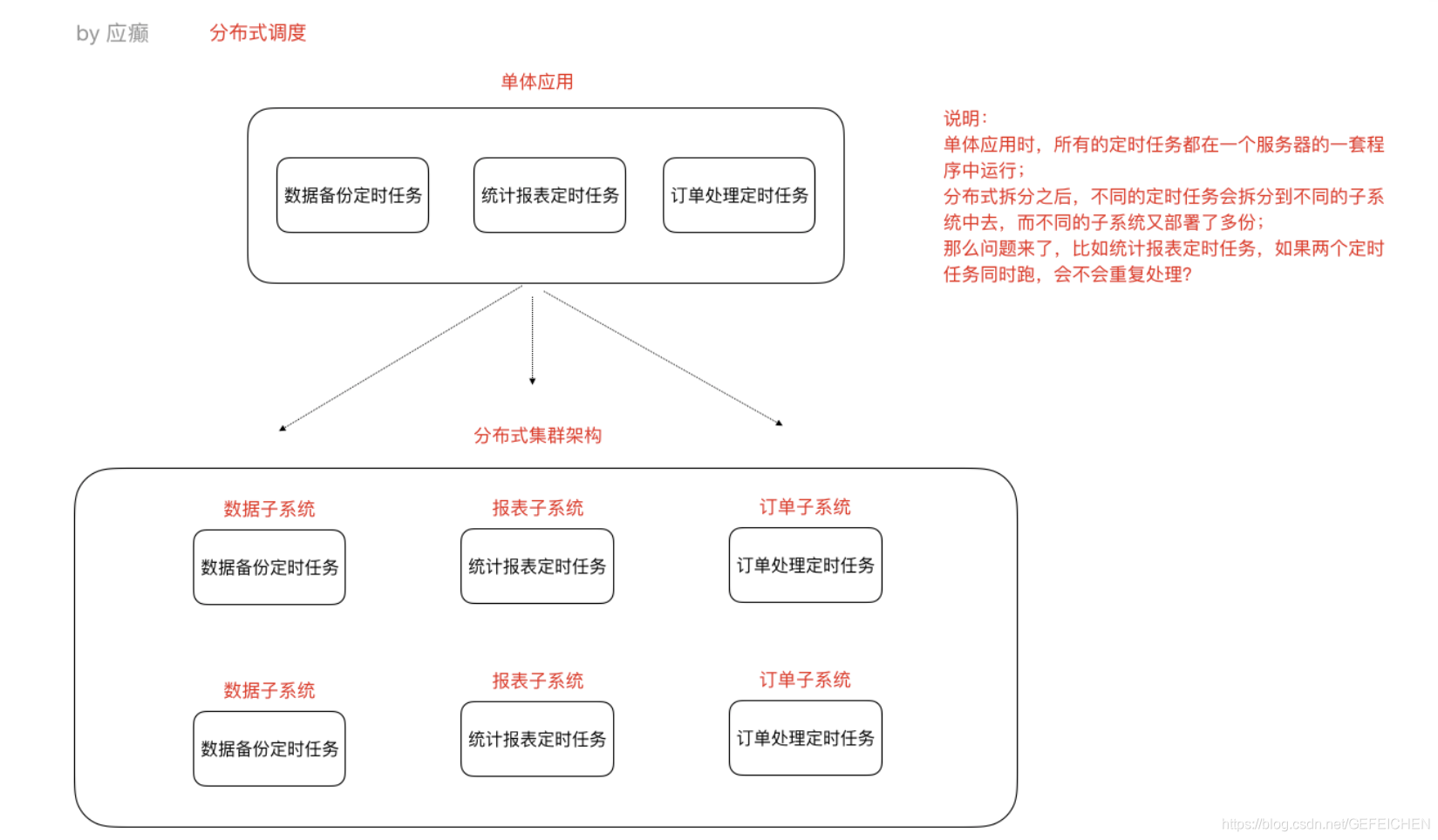 分布式集群状态监控 分布式集群部署架构_分布式_15