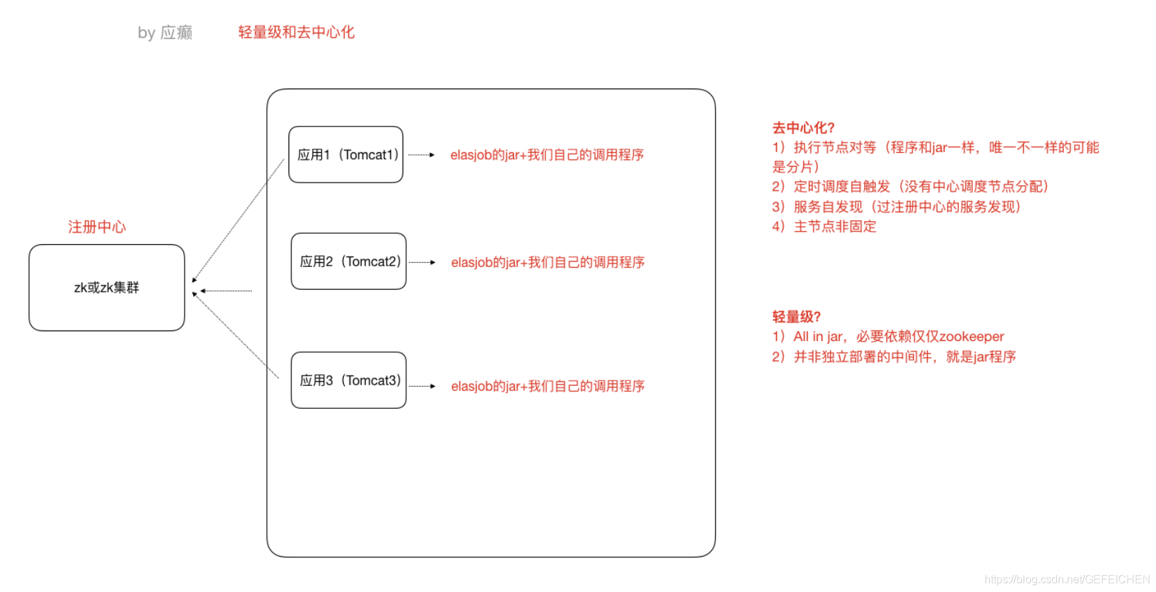 分布式集群状态监控 分布式集群部署架构_服务器_17