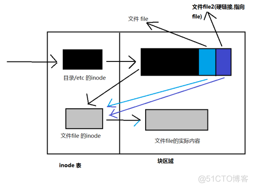 索引节点 索引节点表_索引节点_03