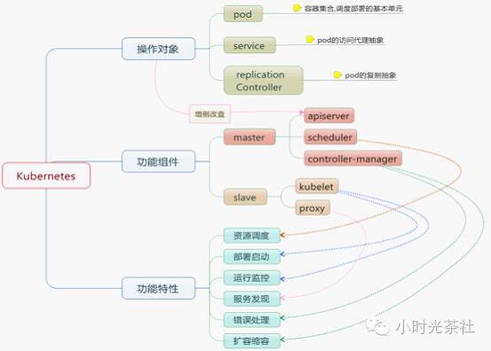 基于容器编排的数据产品运行环境快速部署 容器编排系统_Kubernetes_02