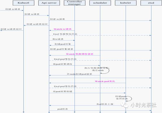 基于容器编排的数据产品运行环境快速部署 容器编排系统_基于容器编排的数据产品运行环境快速部署_03