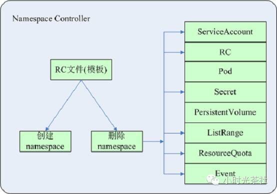 基于容器编排的数据产品运行环境快速部署 容器编排系统_Kubernetes_06