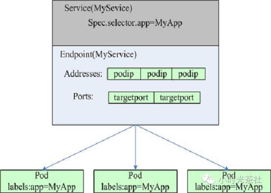 基于容器编排的数据产品运行环境快速部署 容器编排系统_Kubernetes_07