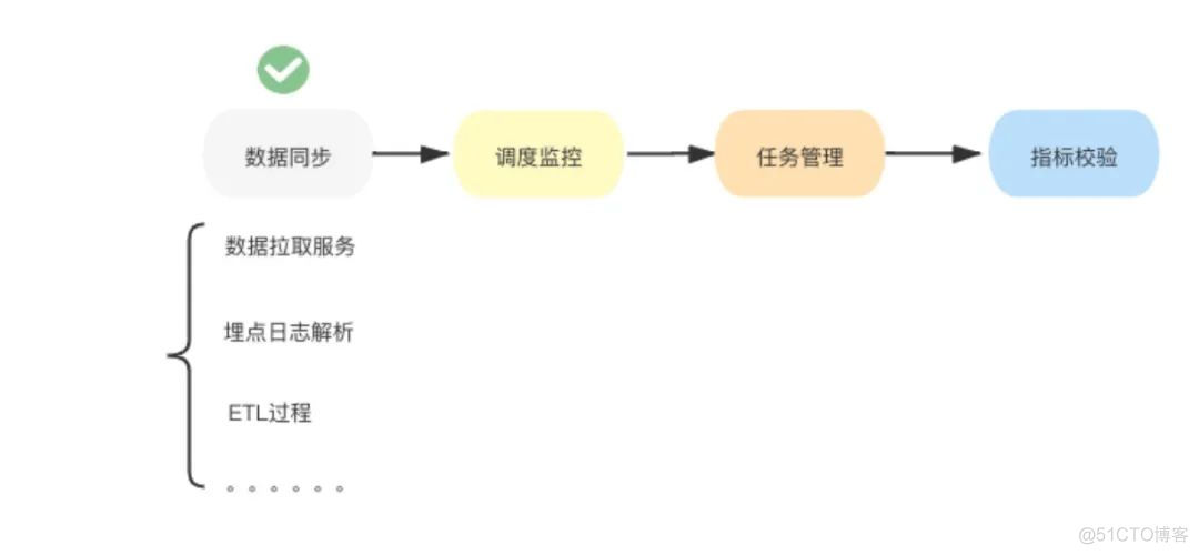 durid监控指标入库 指标监控系统_运维_03