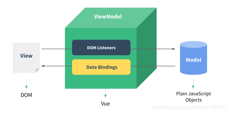 vue前端使用unity3D vue unity_数据绑定_03