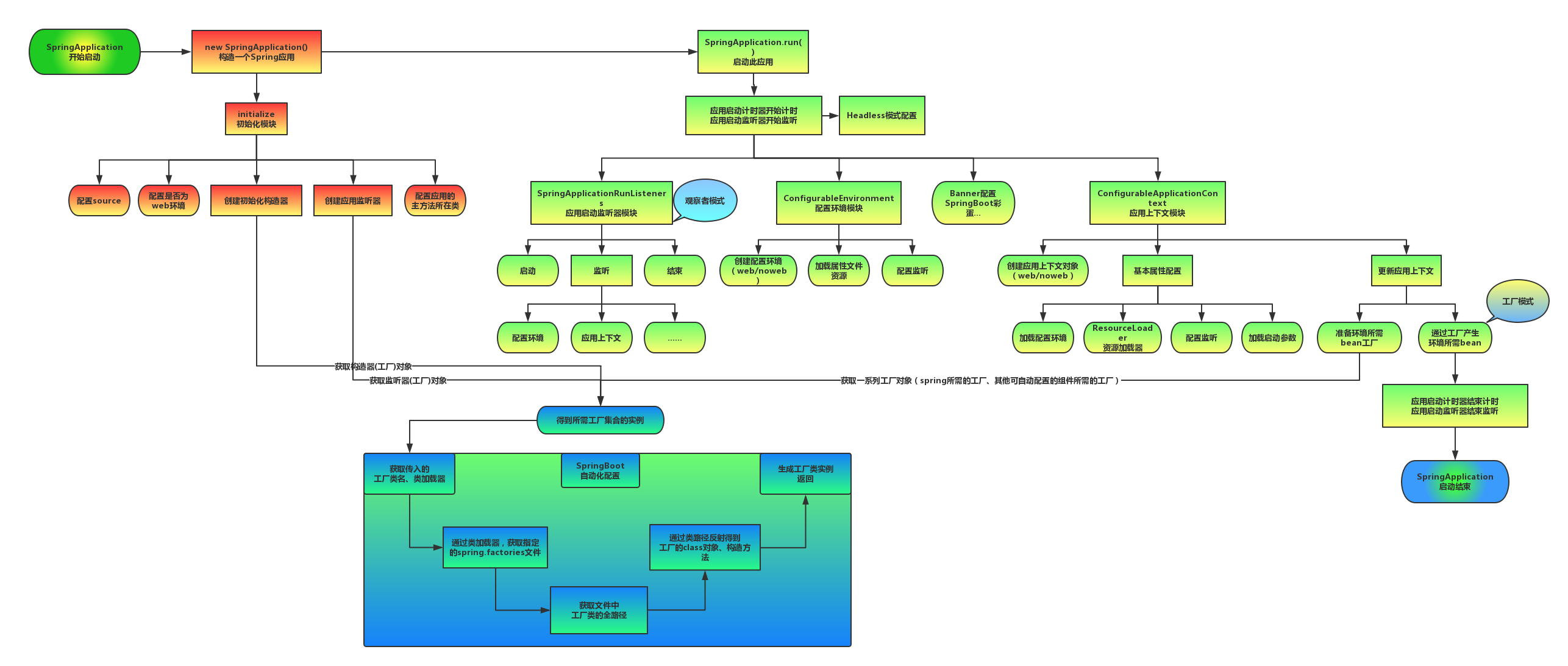 springboot 开关 springboot的启动流程及原理_springboot 开关