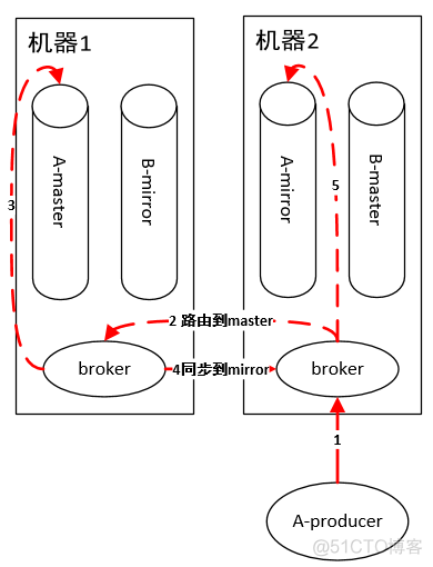 rabbitmq Kafka应用场景 kafka rabbitmq 比较_数据_03