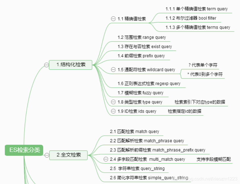 es模糊匹配删除索引中的数据 es查询模糊匹配语句,es模糊匹配删除索引中的数据 es查询模糊匹配语句_elasticsearch,第1张