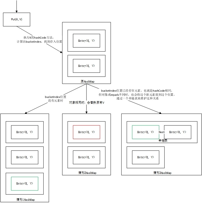 SharedPreferences 存储Hashmap数据 hashmap储存原理_链表_02