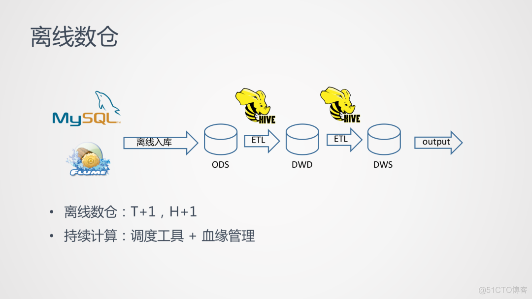 基于flink的流媒体视频直播数据离线存储 flink 离线数仓_实时数仓