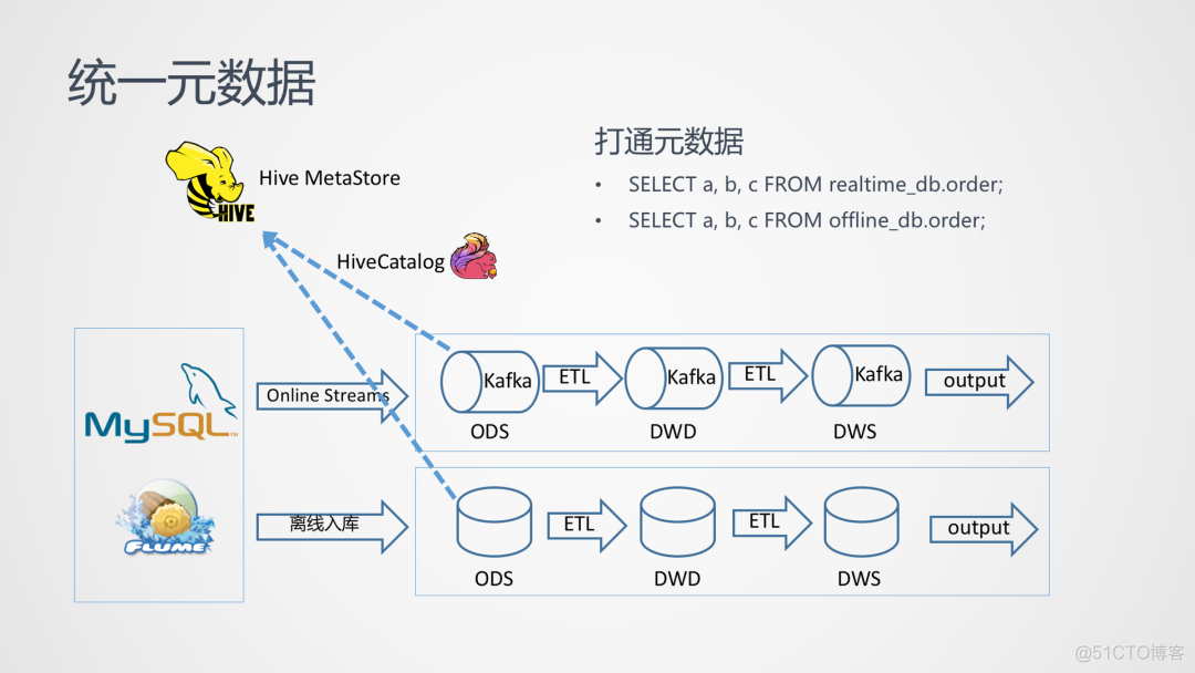 基于flink的流媒体视频直播数据离线存储 flink 离线数仓_flink_07