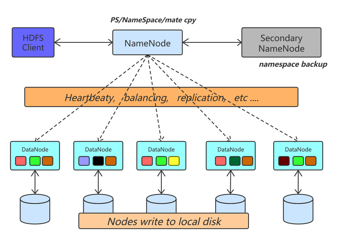 hdfs元数据存了哪些信息 hdfs的元数据_hadoop_02