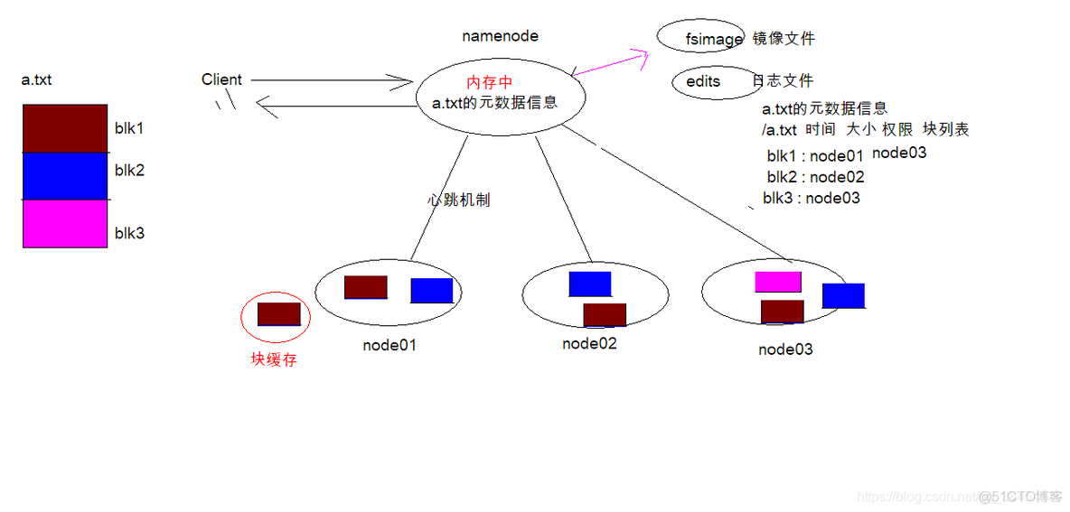 hdfs元数据存了哪些信息 hdfs的元数据_hadoop_04