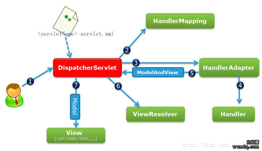 spring mvc 调用流程 其中的设计模式 spring mvc简单流程_mvc