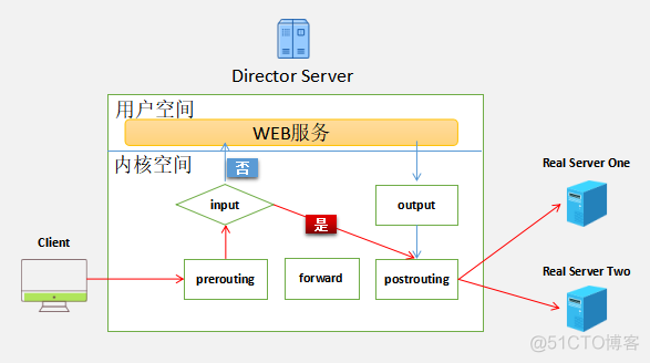 lvs哪种调度模式好 lvs调度算法原理_linux_02