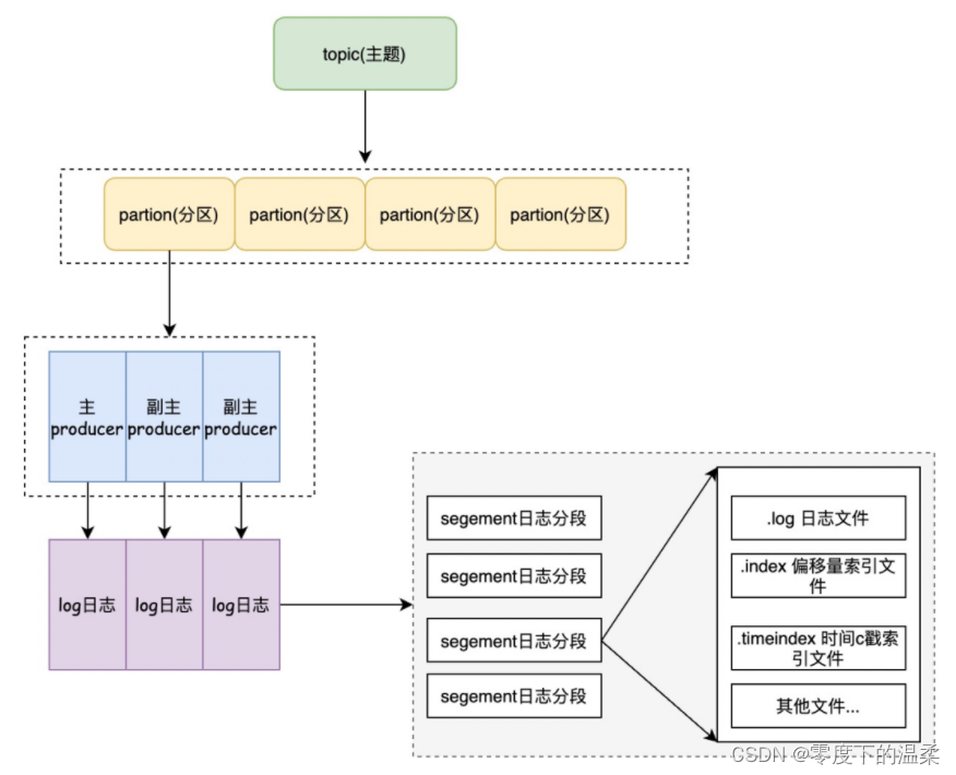 kafka assistant中怎么清空队列 kafka cleanup.policy_偏移量