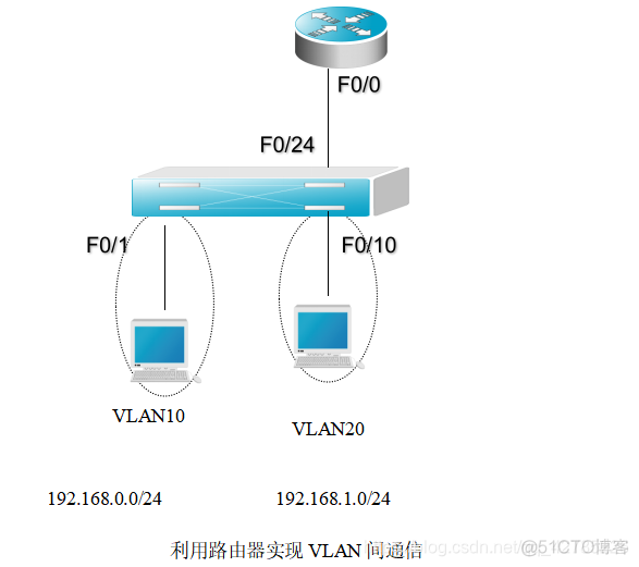 vyos路由器配置vxlan 路由器vlan配置步骤_子网掩码