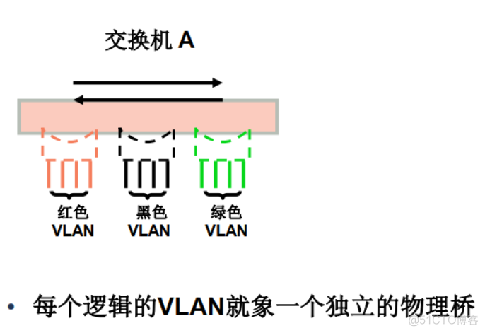 什么是VLANIF技术 vlan技术介绍_网络_03