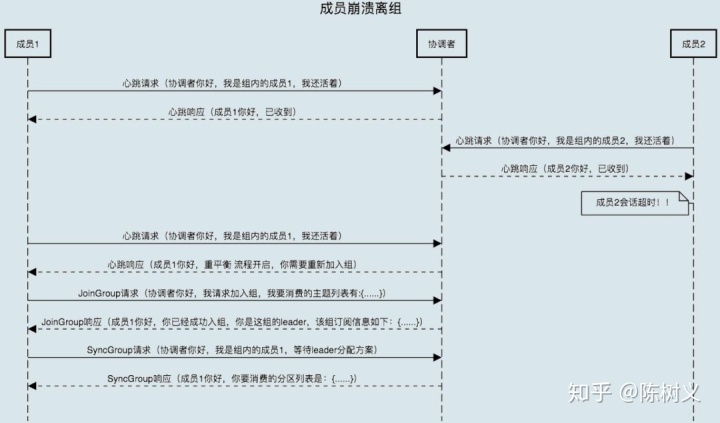 kafka从指定时间点开始消费 kafka默认消费超时时间_时间间隔_08