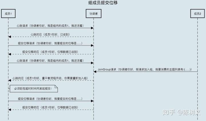 kafka从指定时间点开始消费 kafka默认消费超时时间_时间间隔_09