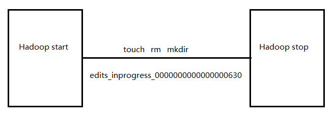 CDH hdfs NFS Gateway启动失败 hdfs启动过程_安全模式