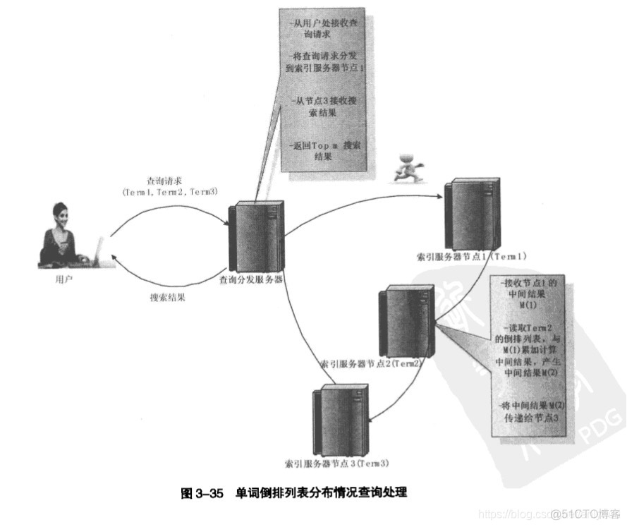 df双索引 双词索引_搜索引擎_72