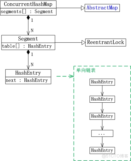 map remove多线程 多线程concurrenthashmap_sed