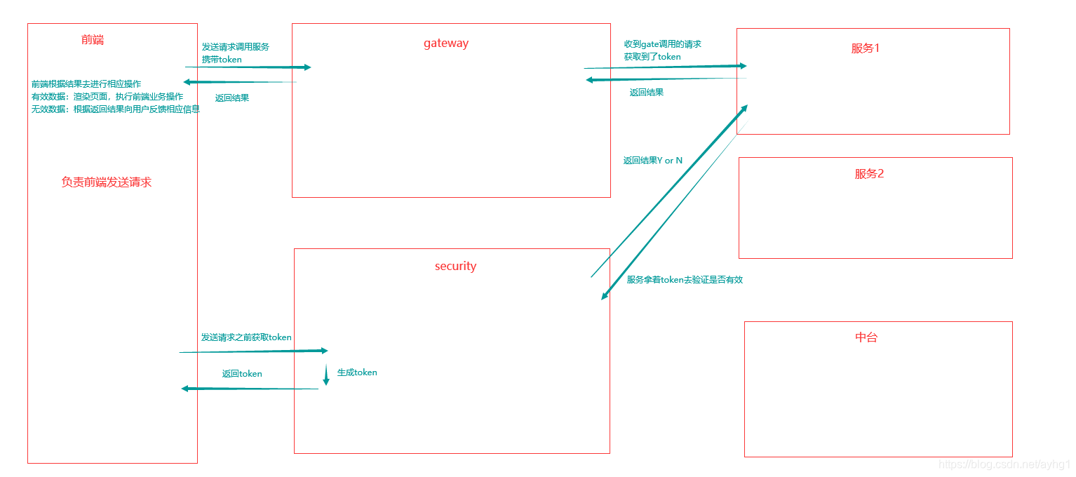 SpringCloud 统一认证思路 springcloud整合springsecurity_spring cloud