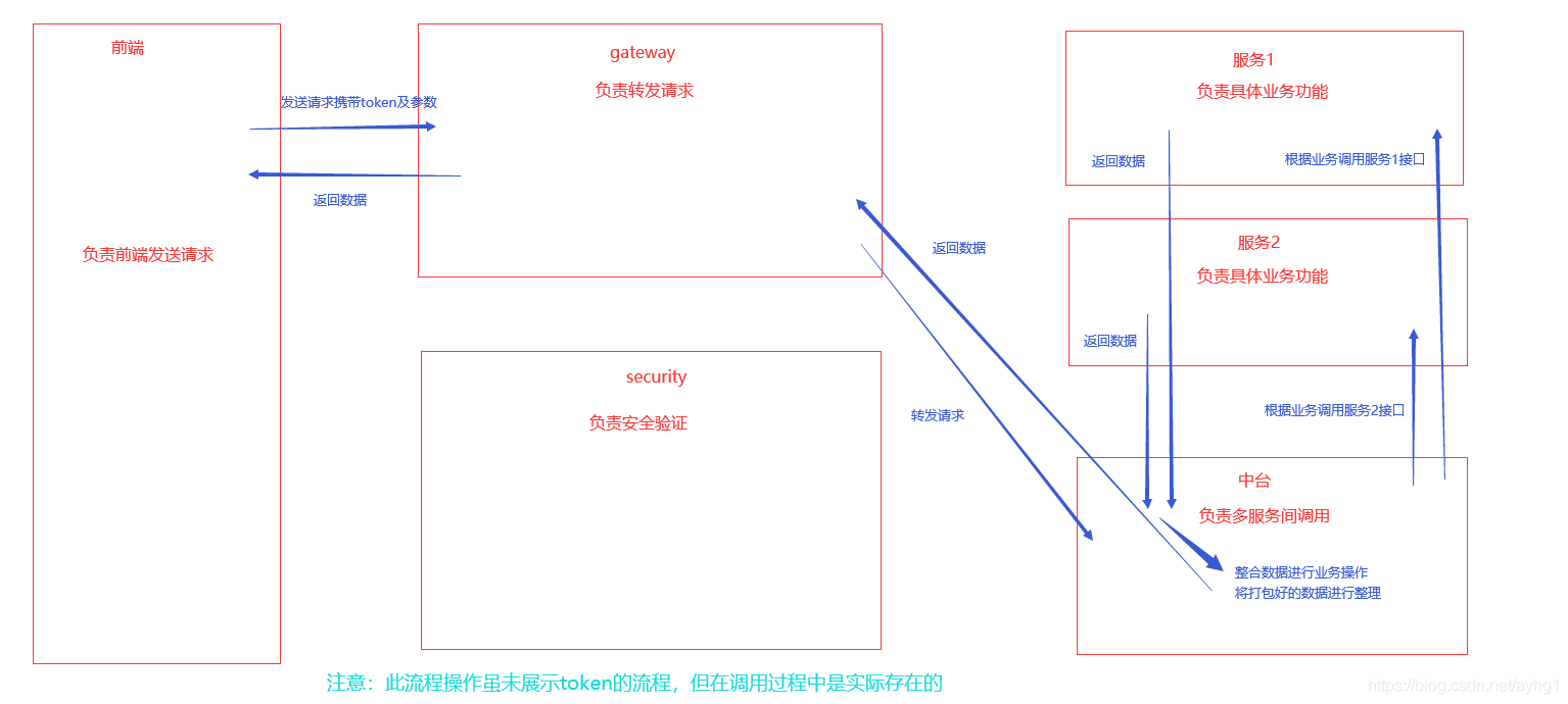 SpringCloud 统一认证思路 springcloud整合springsecurity_SpringCloud 统一认证思路_02