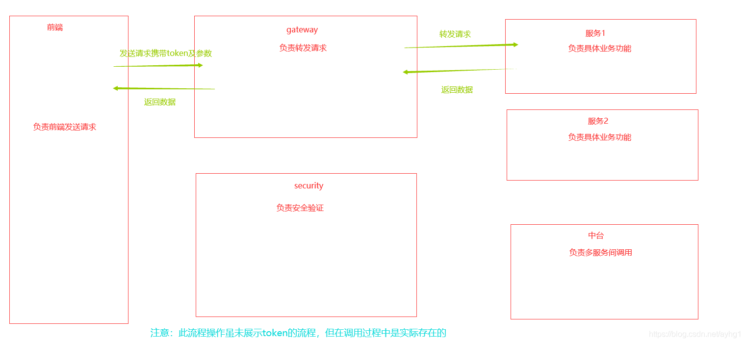 SpringCloud 统一认证思路 springcloud整合springsecurity_spring cloud_03