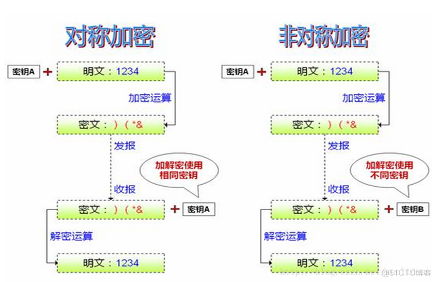 2023年网络安全加固新技术 网络安全加固措施_非对称加密