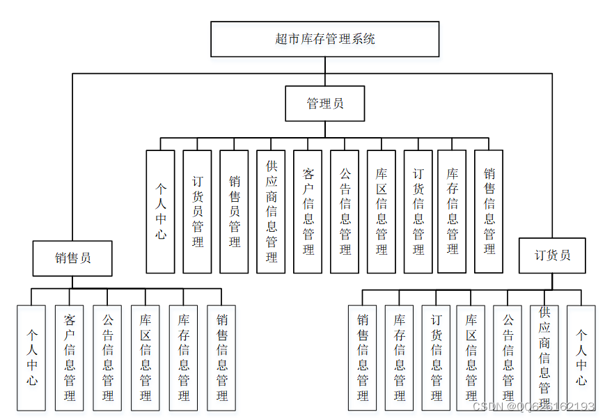 商品库存管理springmvc javaweb库存管理_信息管理