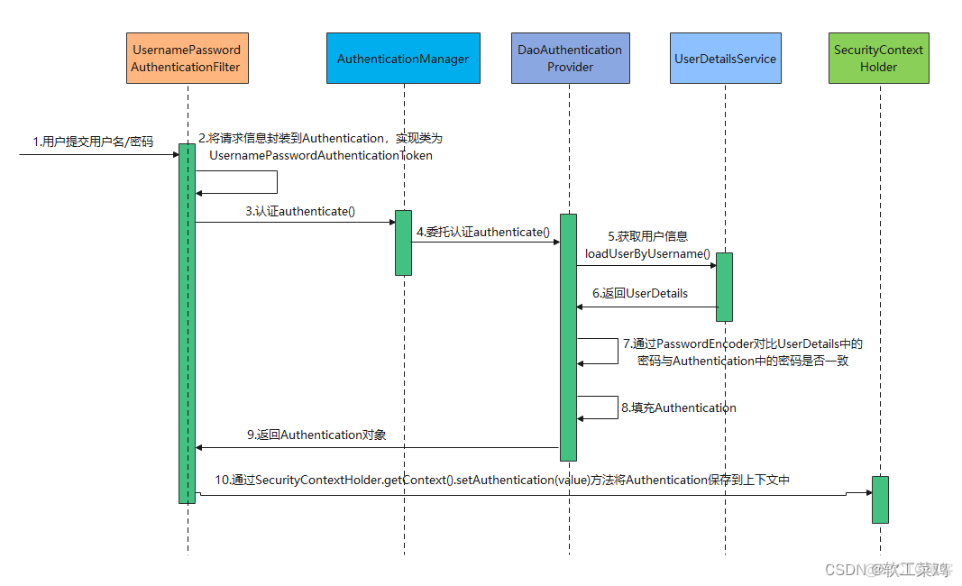 spring security logout 权限 spring security按钮权限_前端_09