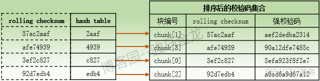 rsync 免密数据传输 rsync传输原理_数据块