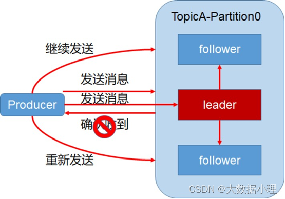 kafka有消息过期丢弃的说法吗 kafka丢消息可以避免吗_kafka有消息过期丢弃的说法吗