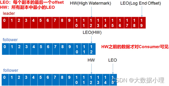 kafka有消息过期丢弃的说法吗 kafka丢消息可以避免吗_面试_02