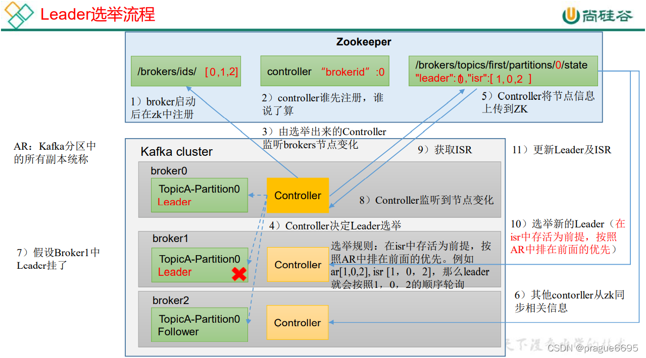 kafka配置默认副本数 kafka副本默认几个_json