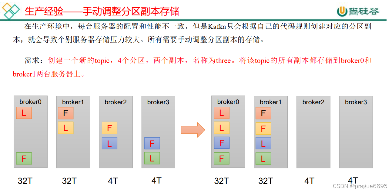 kafka配置默认副本数 kafka副本默认几个_json_05