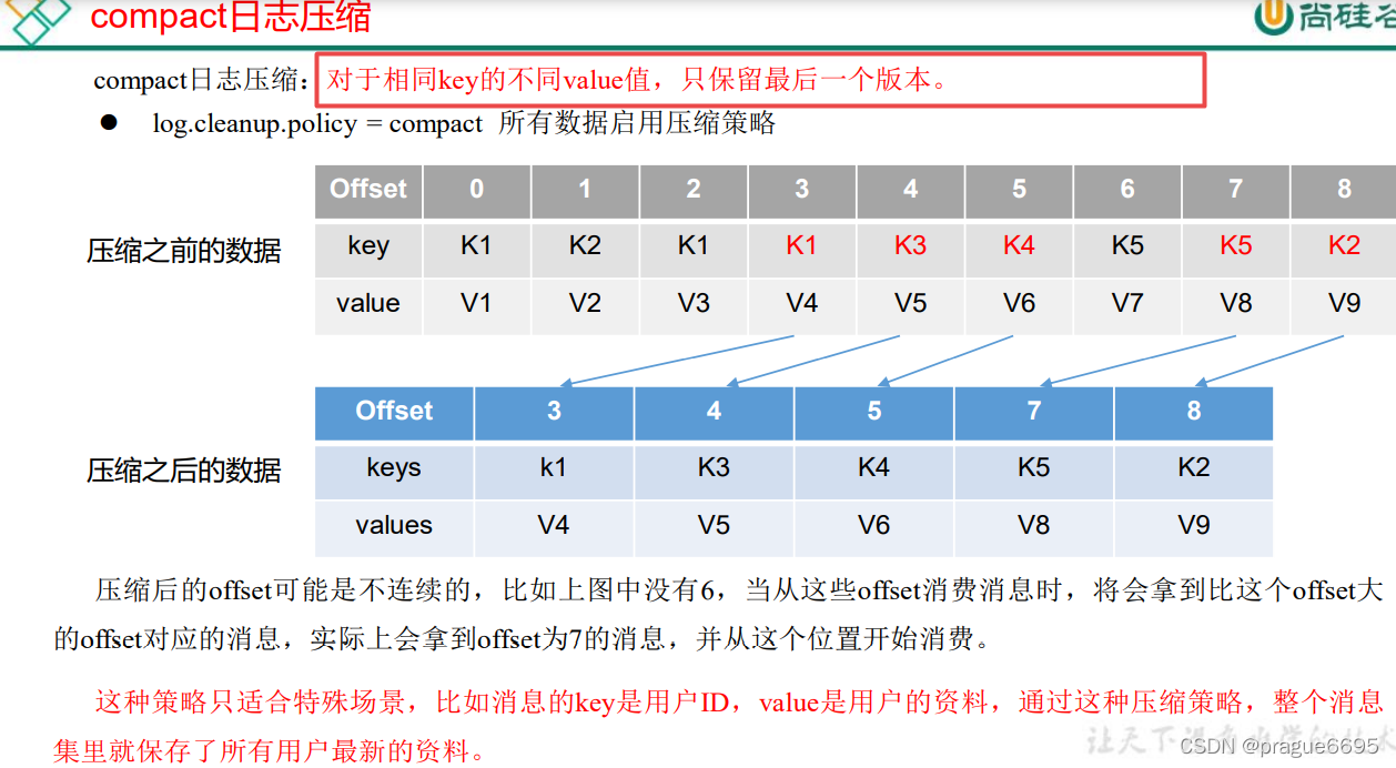 kafka配置默认副本数 kafka副本默认几个_json_09