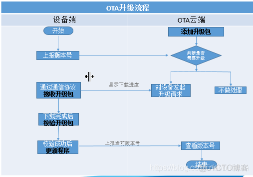 IOT ota升级 ota升级方法_IOT ota升级_02